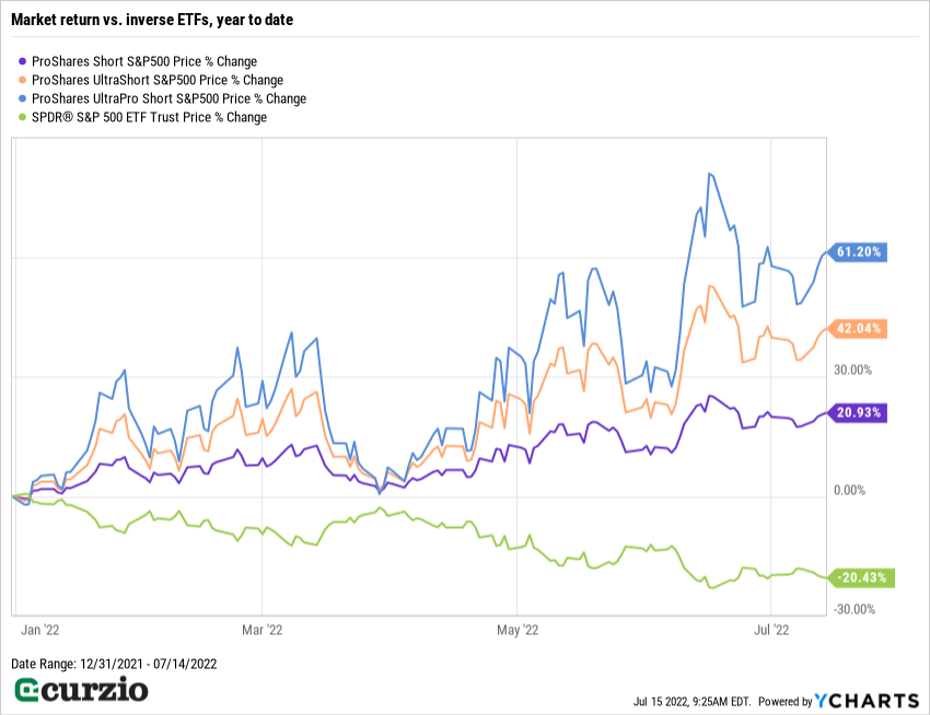 Market return vs. inverse ETFs 2022 year to date line chart